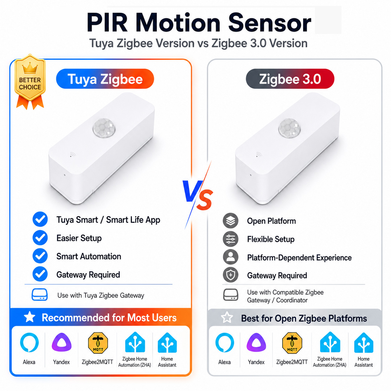 Pir Motion Sensor - Zigbee PIR Bewegingssensor voor Smart Home