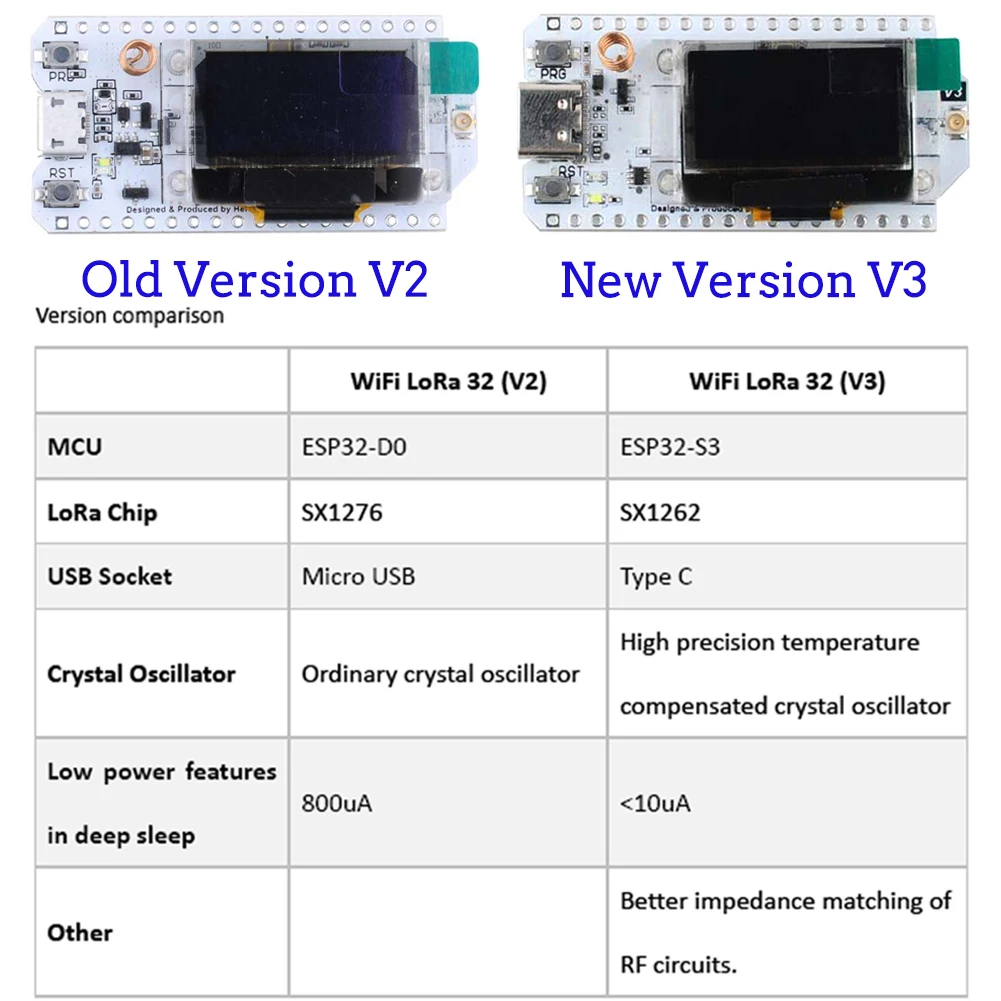 2Sets LoRa32 V3 868MHz 915MHz  - Oled Display 0.96 recensie en prijs